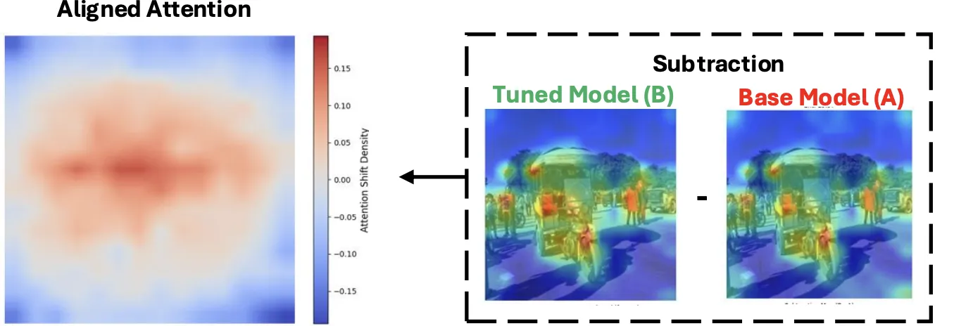 Cognitive Alignment at No Cost: Human-like Attention in Vision Transformers